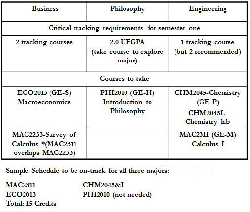 sample exploratory schedule academic advising center university schedule samples